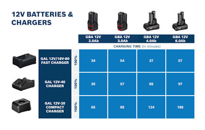Diagram över olika 12V batterier och laddare med laddningstider i minuter för olika kombinationer.