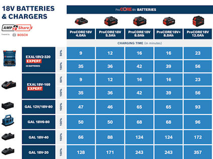 Tabell som visar laddningstider för ProCORE18V-batterier med olika laddare och batteristyrkor.