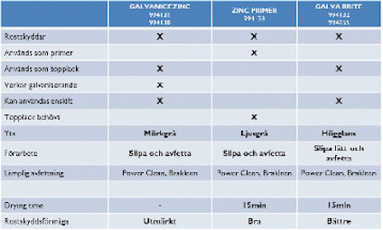 Galvaniceringsprodukter jämförelse: galvanic zinc, zinc primer, galva brite; rostskydd, användning, torktid och rekommenderad avfettning.